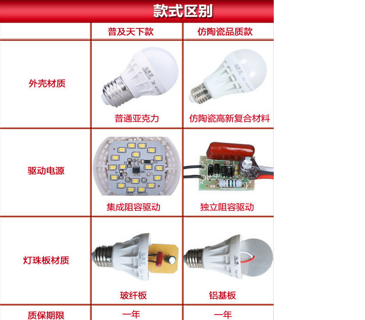 LED 節能燈泡 塑料球燈泡 E27/E14螺口B22卡口 3W5W7W9W12W15W18W24W36W