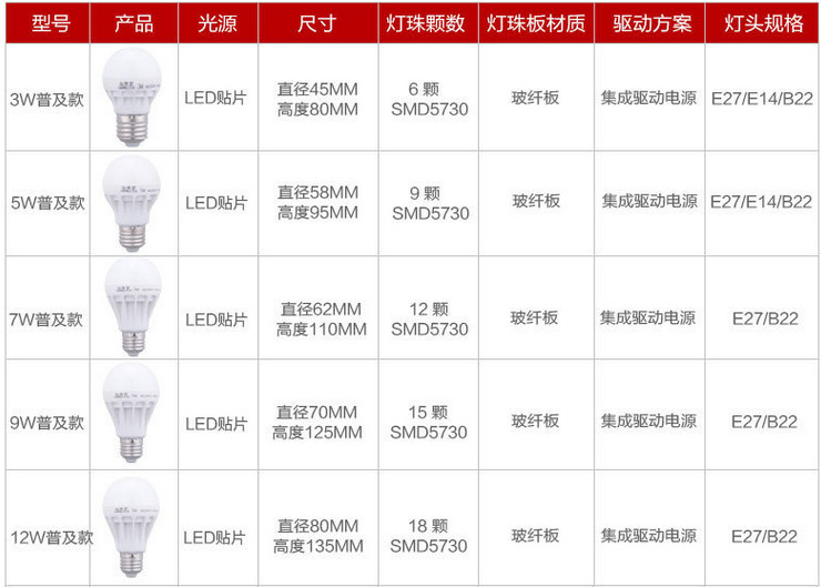 LED 節能燈泡 塑料球燈泡 E27/E14螺口B22卡口 3W5W7W9W12W15W18W24W36W