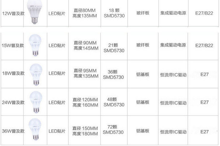 LED 節能燈泡 塑料球燈泡 E27/E14螺口B22卡口 3W5W7W9W12W15W18W24W36W