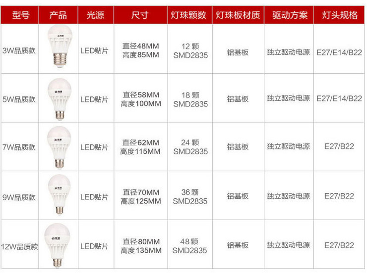 LED 節能燈泡 塑料球燈泡 E27/E14螺口B22卡口 3W5W7W9W12W15W18W24W36W